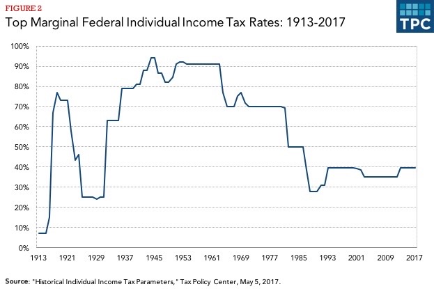 Marginal Tax Rates